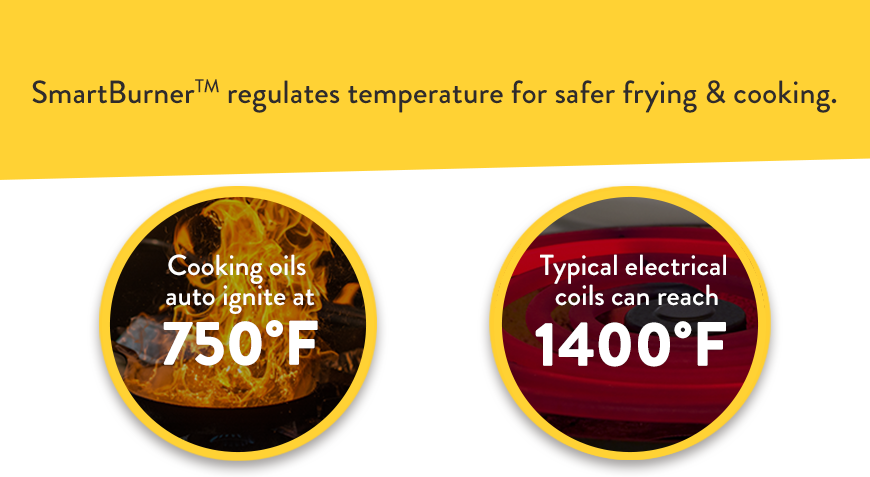 Cooking oils auto-ignite at 750 degrees. Typical electrical coils can reach 1400 degrees. SmartBurner regulates temperature for safer frying and cooking.